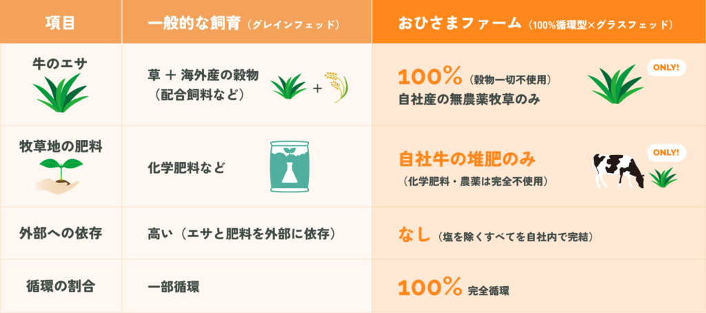 一般的な酪農・飼育との違い